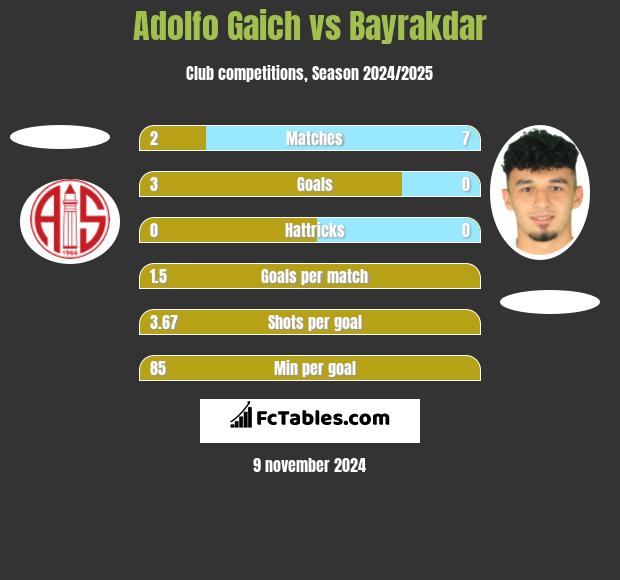 Adolfo Gaich vs Bayrakdar h2h player stats