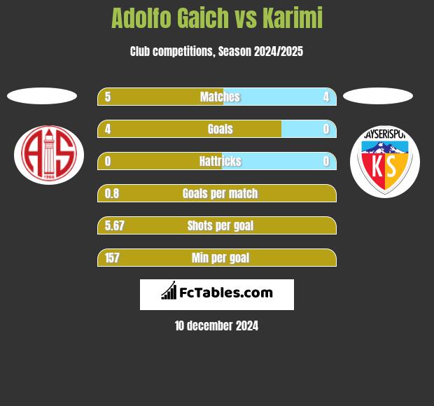 Adolfo Gaich vs Karimi h2h player stats