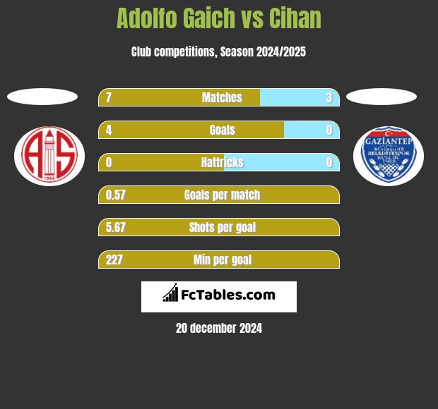 Adolfo Gaich vs Cihan h2h player stats