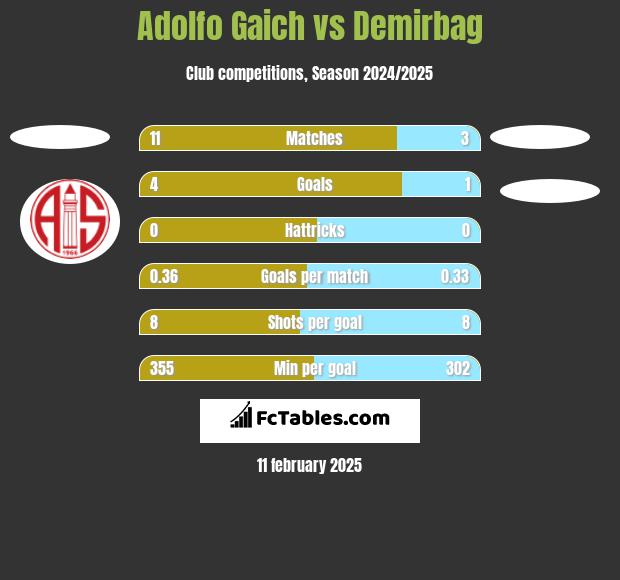 Adolfo Gaich vs Demirbag h2h player stats