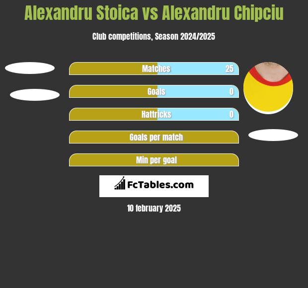 Alexandru Stoica vs Alexandru Chipciu h2h player stats