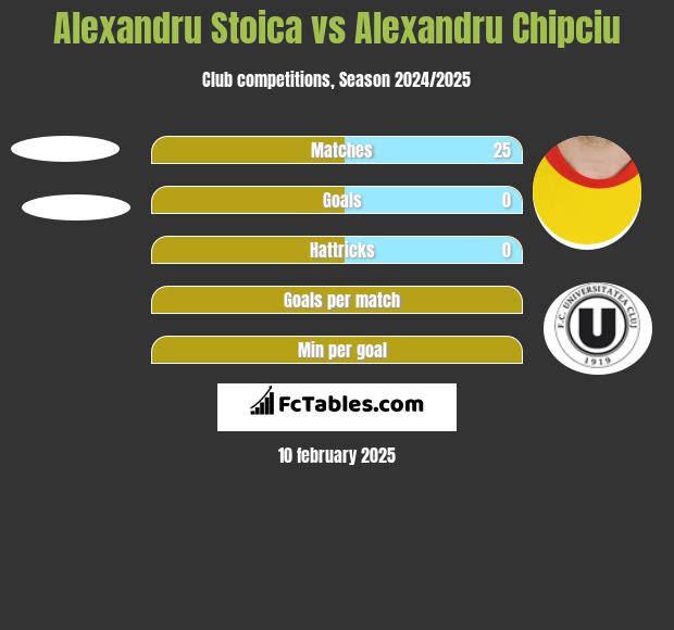 Alexandru Stoica vs Alexandru Chipciu h2h player stats