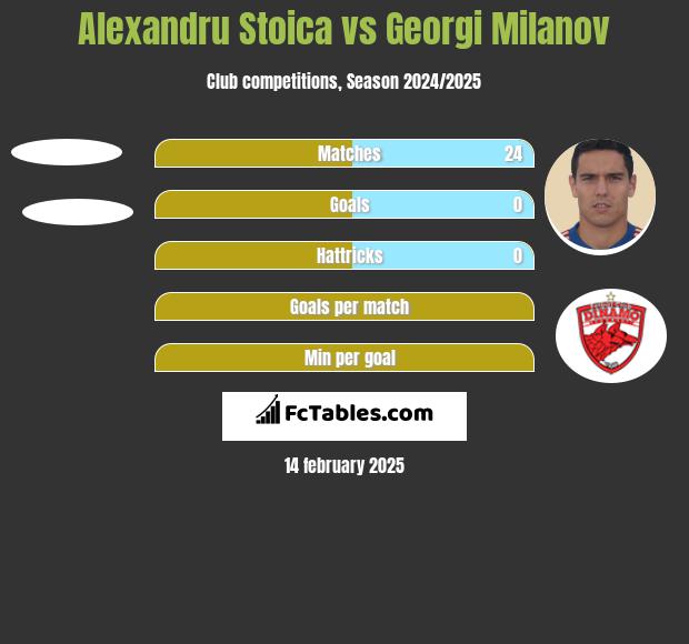 Alexandru Stoica vs Georgi Miłanow h2h player stats