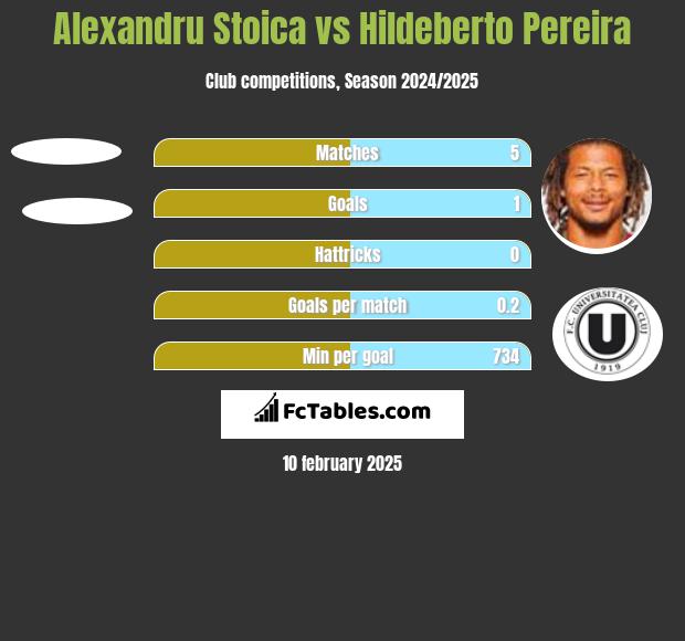 Alexandru Stoica vs Hildeberto Pereira h2h player stats