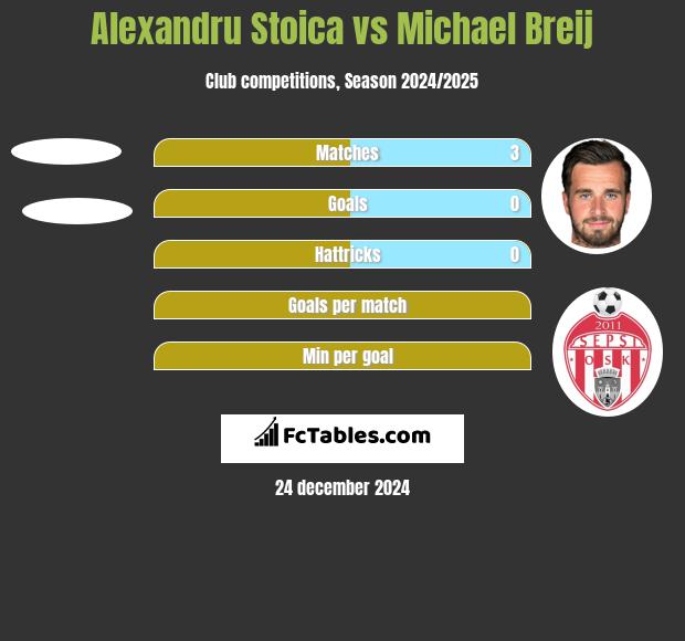 Alexandru Stoica vs Michael Breij h2h player stats