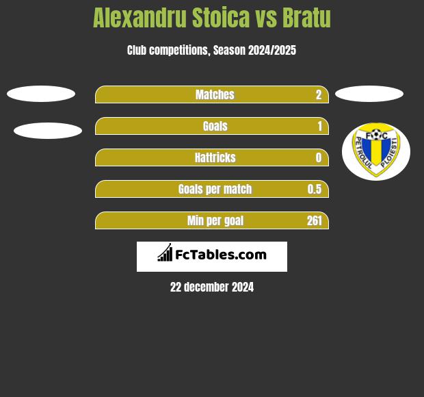 Alexandru Stoica vs Bratu h2h player stats