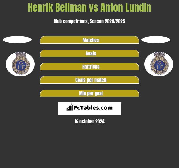 Henrik Bellman vs Anton Lundin h2h player stats