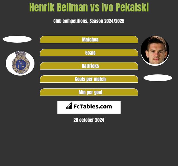 Henrik Bellman vs Ivo Pekalski h2h player stats