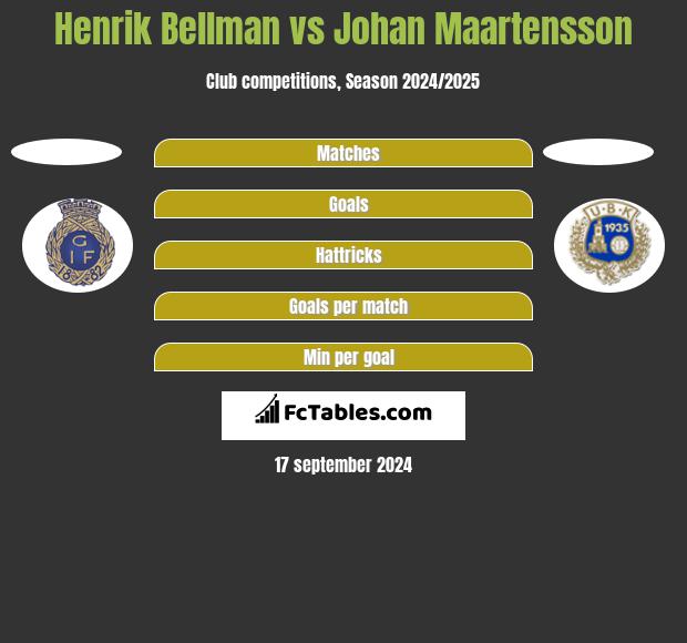 Henrik Bellman vs Johan Maartensson h2h player stats