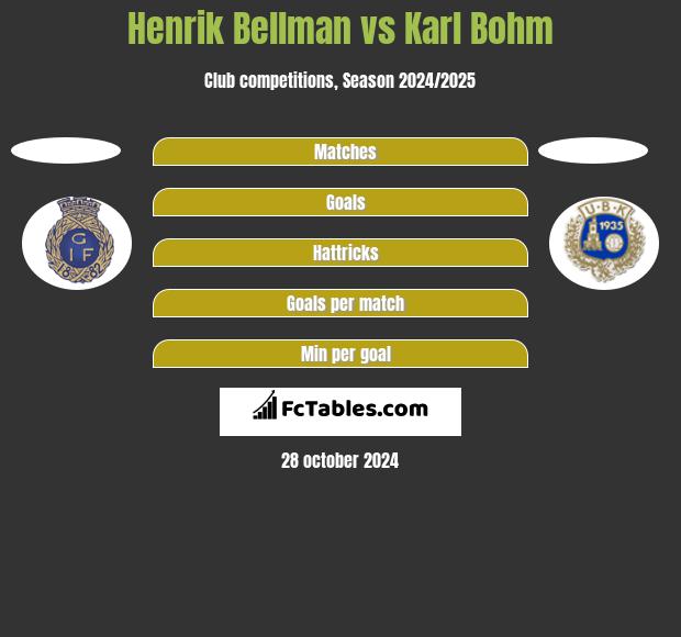 Henrik Bellman vs Karl Bohm h2h player stats