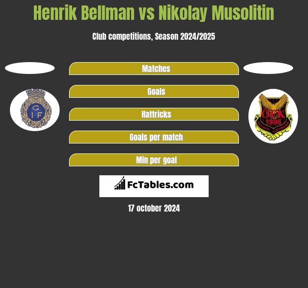 Henrik Bellman vs Nikolay Musolitin h2h player stats