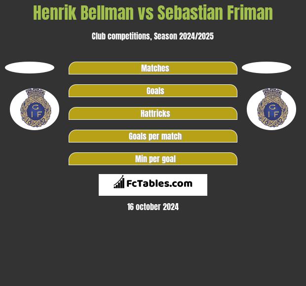 Henrik Bellman vs Sebastian Friman h2h player stats