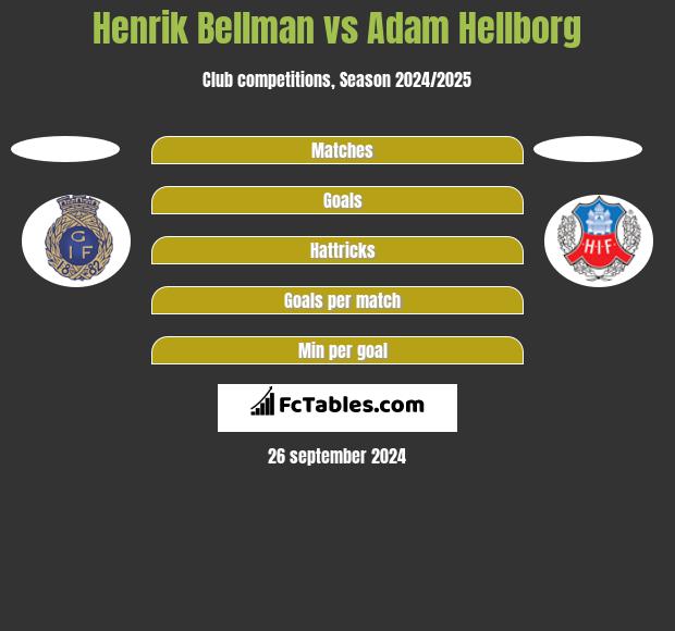 Henrik Bellman vs Adam Hellborg h2h player stats