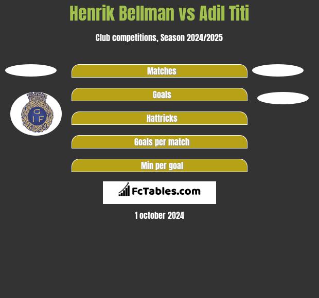 Henrik Bellman vs Adil Titi h2h player stats