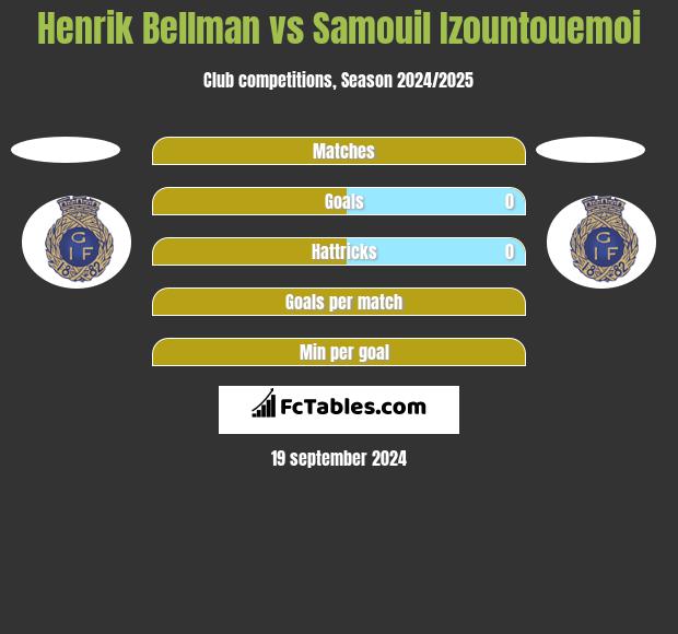 Henrik Bellman vs Samouil Izountouemoi h2h player stats