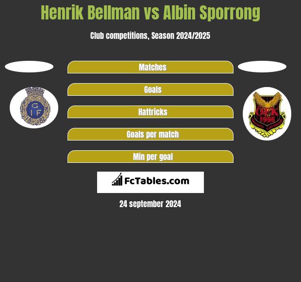 Henrik Bellman vs Albin Sporrong h2h player stats