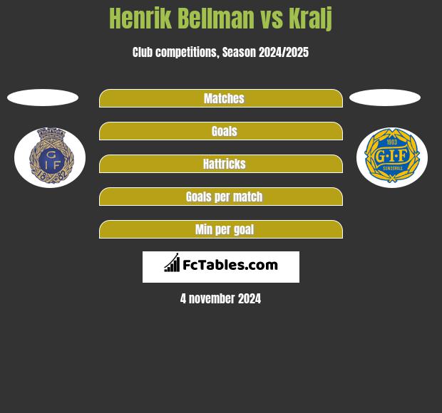 Henrik Bellman vs Kralj h2h player stats