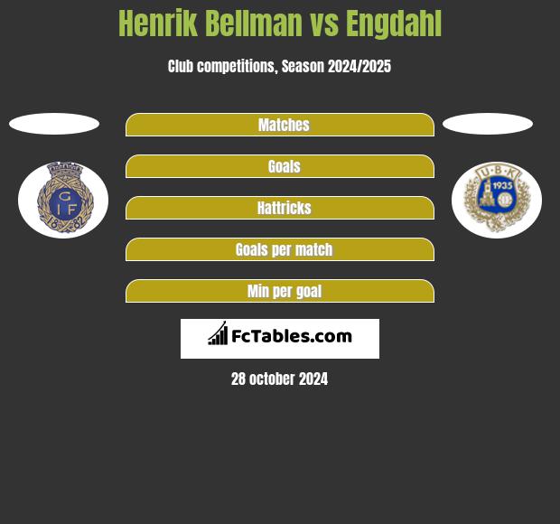 Henrik Bellman vs Engdahl h2h player stats