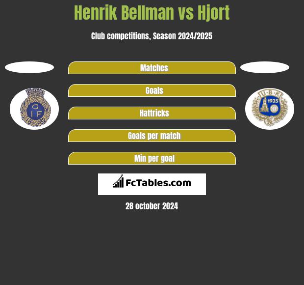 Henrik Bellman vs Hjort h2h player stats