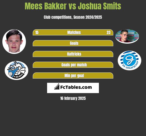 Mees Bakker vs Joshua Smits h2h player stats