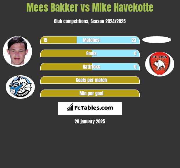 Mees Bakker vs Mike Havekotte h2h player stats