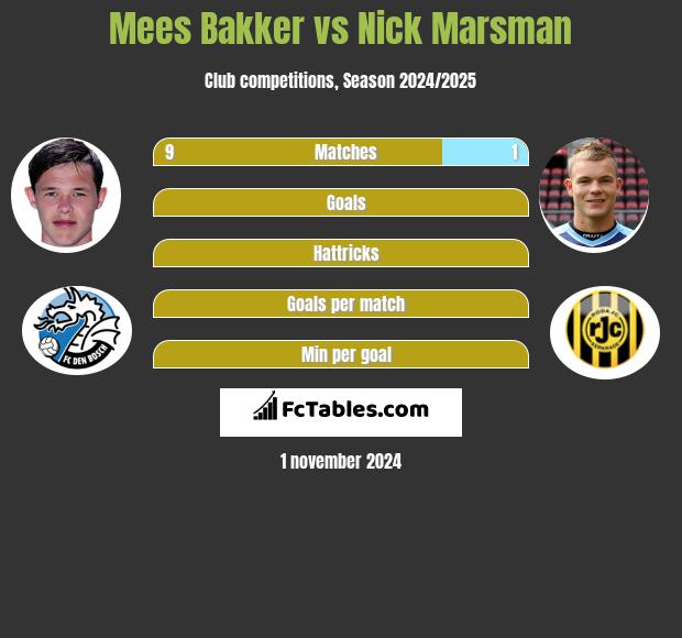 Mees Bakker vs Nick Marsman h2h player stats