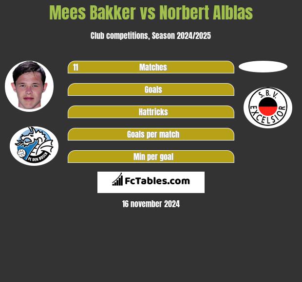 Mees Bakker vs Norbert Alblas h2h player stats