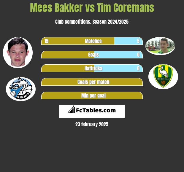 Mees Bakker vs Tim Coremans h2h player stats