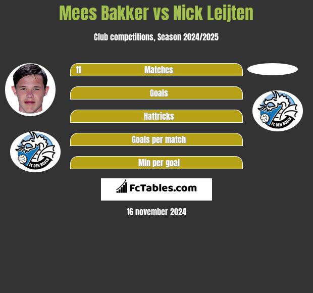 Mees Bakker vs Nick Leijten h2h player stats