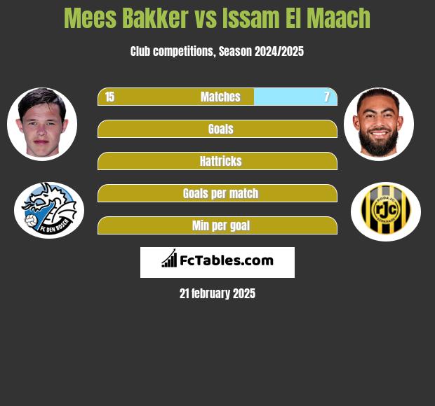 Mees Bakker vs Issam El Maach h2h player stats