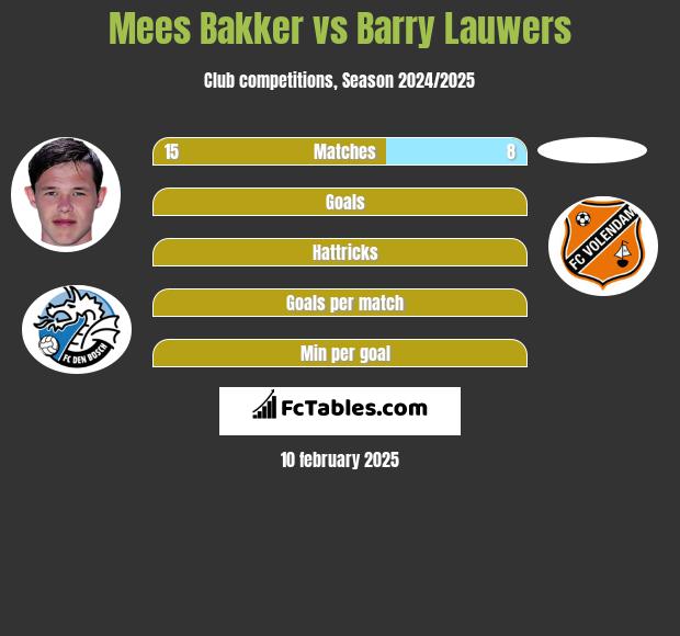 Mees Bakker vs Barry Lauwers h2h player stats