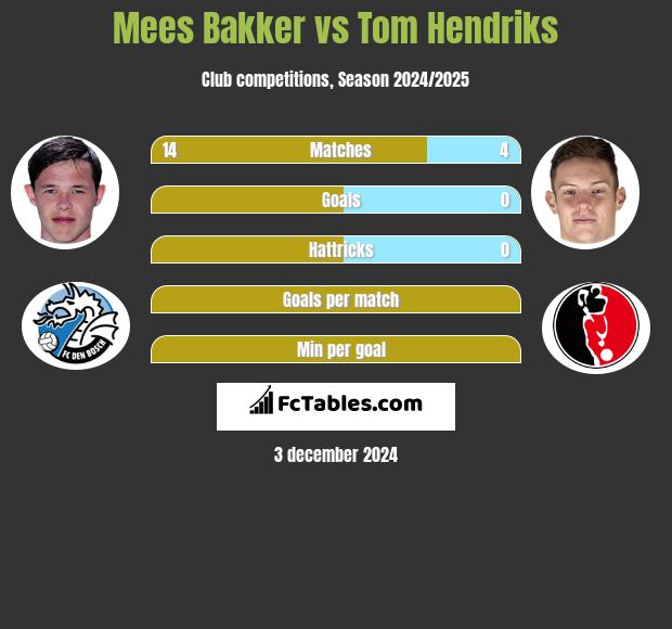 Mees Bakker vs Tom Hendriks h2h player stats