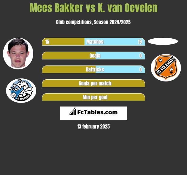 Mees Bakker vs K. van Oevelen h2h player stats