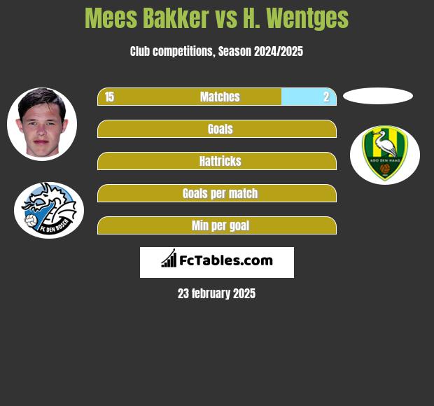 Mees Bakker vs H. Wentges h2h player stats