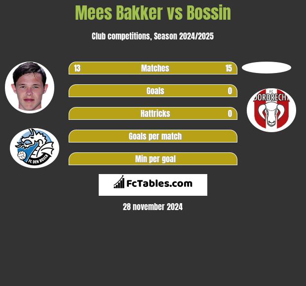 Mees Bakker vs Bossin h2h player stats