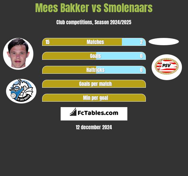 Mees Bakker vs Smolenaars h2h player stats