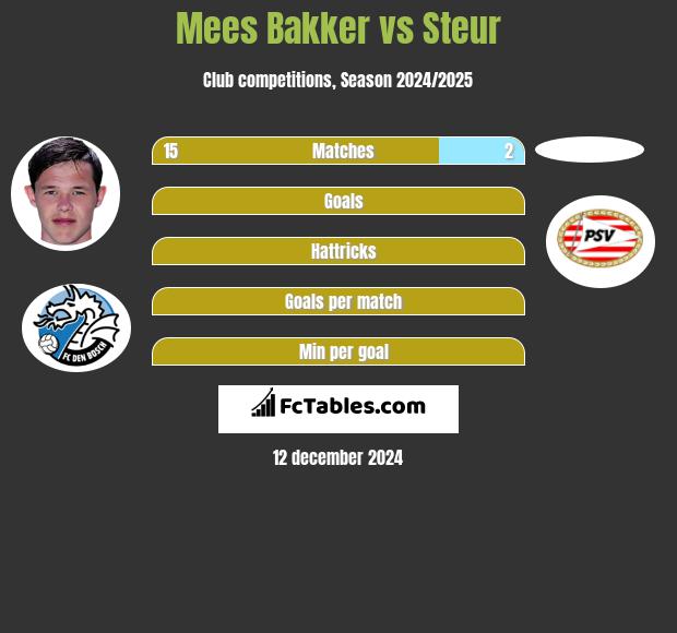 Mees Bakker vs Steur h2h player stats