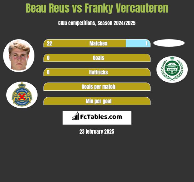 Beau Reus vs Franky Vercauteren h2h player stats