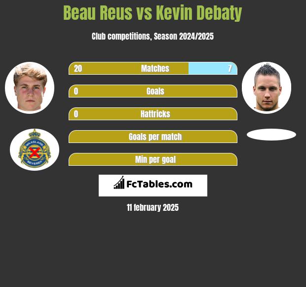 Beau Reus vs Kevin Debaty h2h player stats