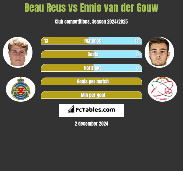 Beau Reus vs Ennio van der Gouw h2h player stats