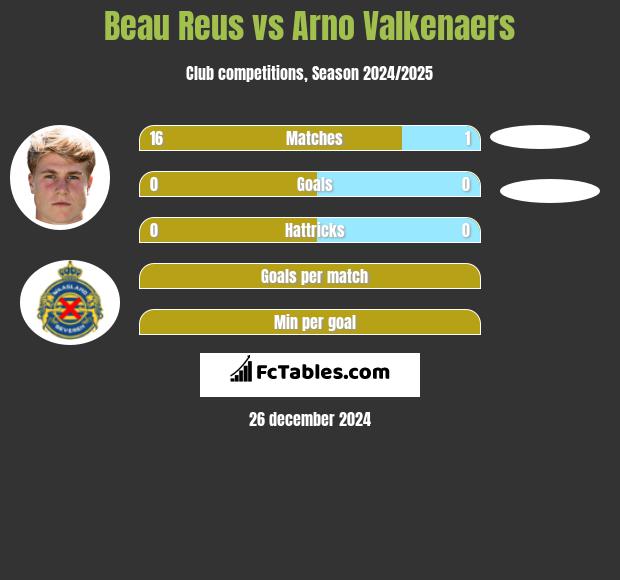 Beau Reus vs Arno Valkenaers h2h player stats