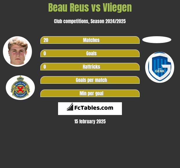 Beau Reus vs Vliegen h2h player stats