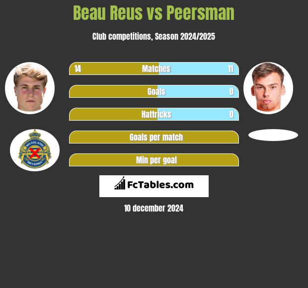 Beau Reus vs Peersman h2h player stats