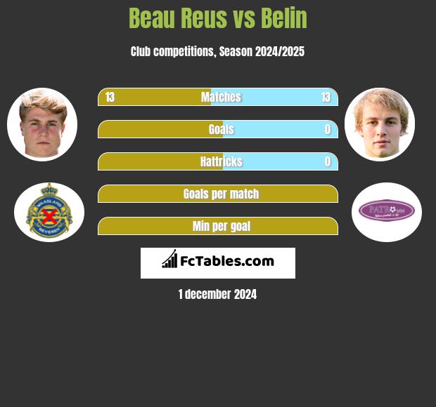 Beau Reus vs Belin h2h player stats