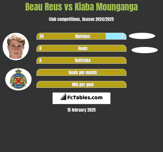 Beau Reus vs Kiaba Mounganga h2h player stats