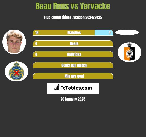 Beau Reus vs Vervacke h2h player stats