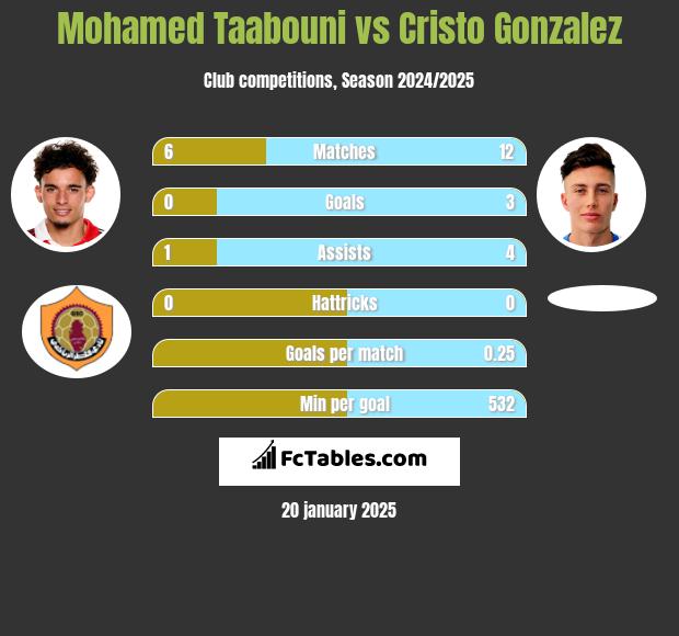 Mohamed Taabouni vs Cristo Gonzalez h2h player stats