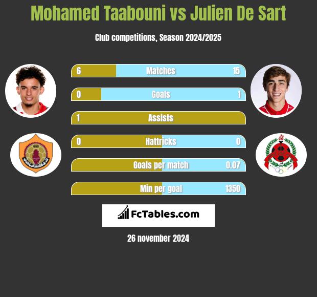 Mohamed Taabouni vs Julien De Sart h2h player stats