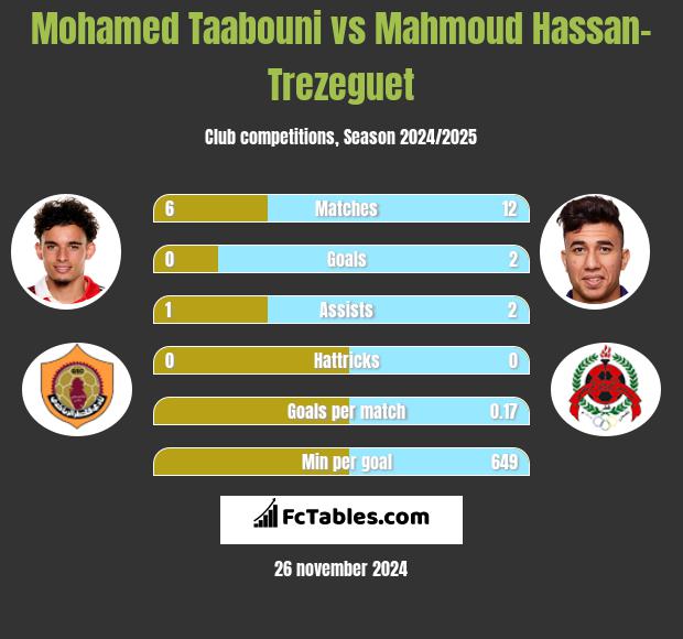 Mohamed Taabouni vs Mahmoud Hassan-Trezeguet h2h player stats