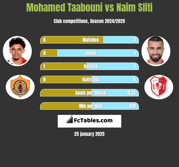 Mohamed Taabouni vs Naim Sliti h2h player stats